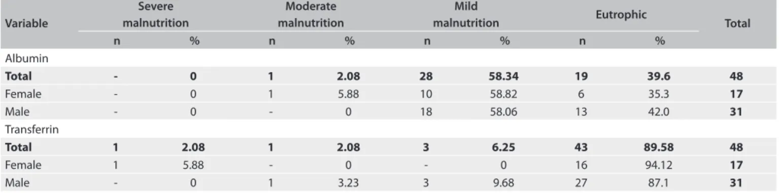 Table 2. Classiication of nutritional status among hemodialysis patients, according to the criteria of plasma albumin and transferrin