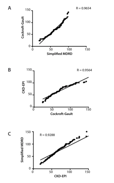 Table 1. Estimated glomerular iltration rate (GFR) using the Cockcroft- Cockcroft-Gault (CG), simpliied Modiication of Diet in Renal Disease (sMDRD) and  Chronic Kidney Disease-Epidemiology Collaboration (CKD-EPI) formulas