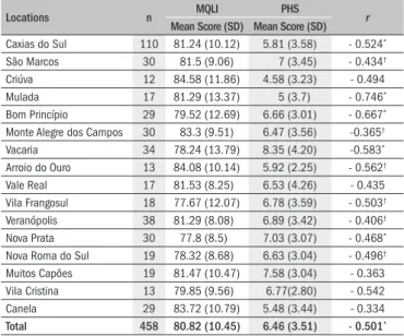 Table 1.  Survey participants who answered all the questions of both  questionnaires according to the different locations surveyed and the  correlation of quality of life and health status scores 