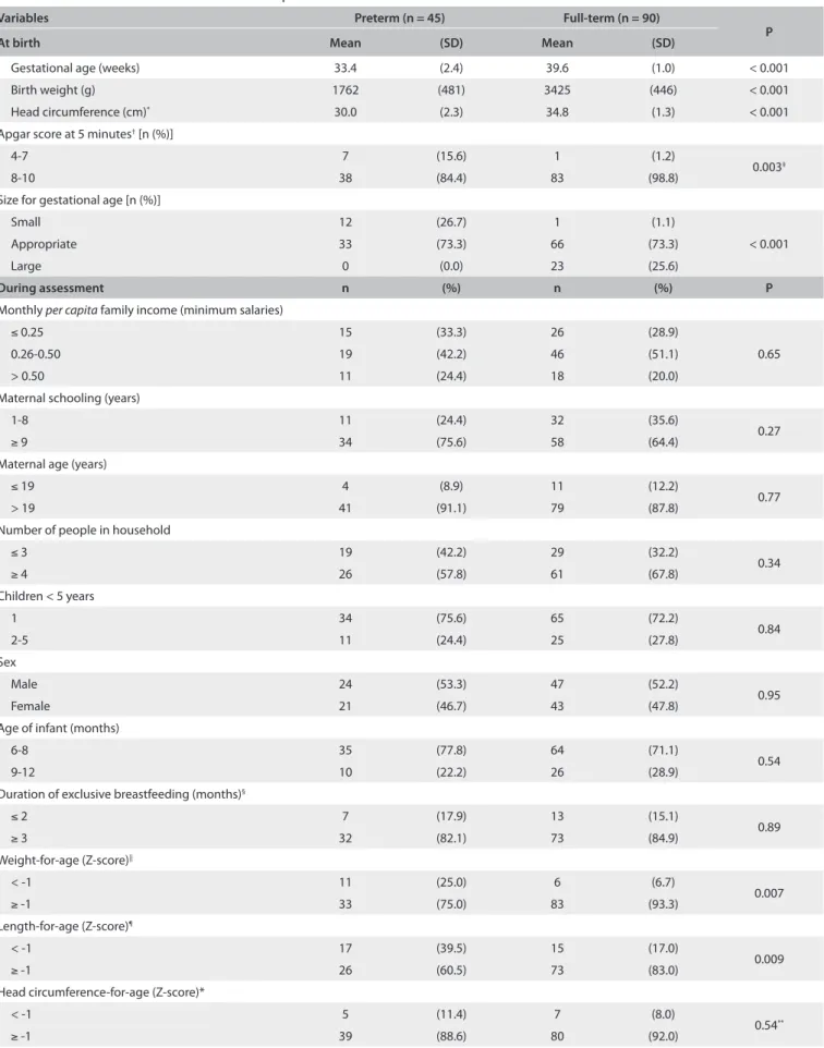 Table 1. Selected characteristics of infants born preterm and full-term