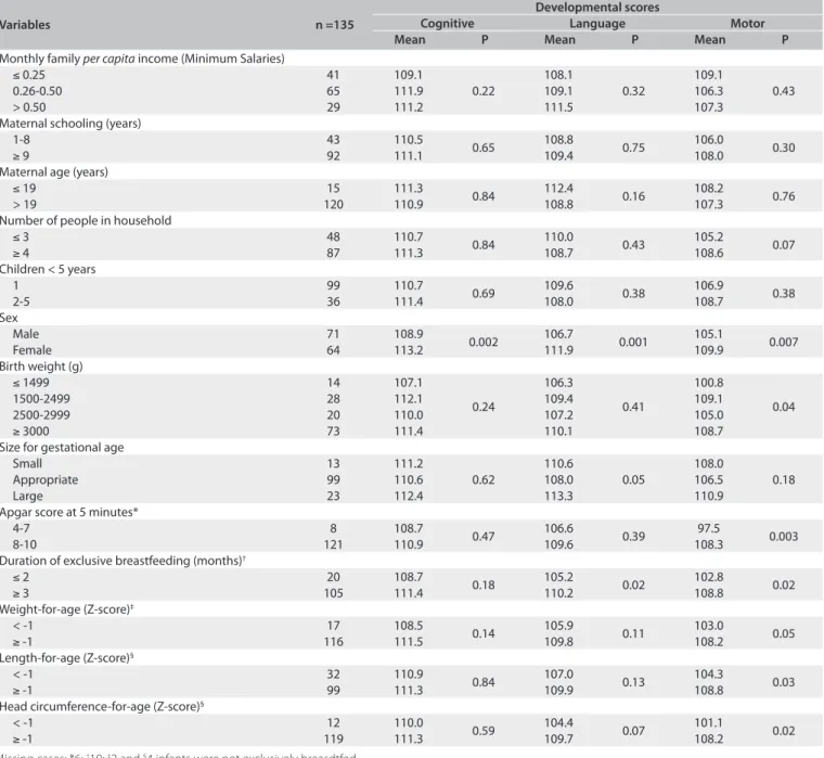 Table 2. Mean cognitive, language and motor scores among infants  born preterm and full-term
