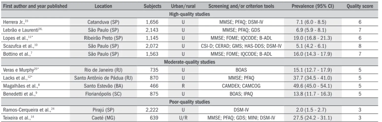 Table 2. Details of studies selected for the systematic review on the prevalence of dementia among elderly populations in Brazil