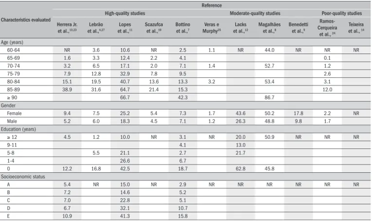 Table 3. Percentage of dementia among elderly populations in Brazil, distributed according to sociodemographic characteristics of the sample populations