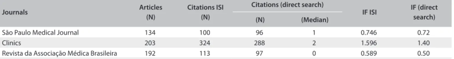 Table 1. Numbers of articles, numbers of citations obtained via ISI, numbers of citations obtained from direct search and their medians,  impact factor (IF) via ISI/JCR and IF recalculated from the direct search data, in São Paulo Medical Journal, Clinics 