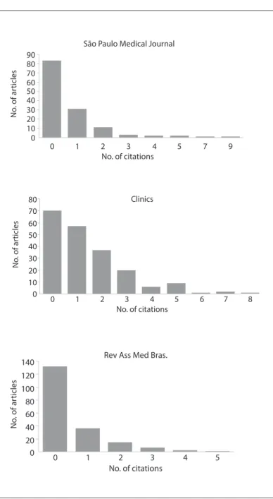 Figure 1. Distribution of citations (in 2009) of articles published  in 2007-2008, in the journals Clinics, Revista da Associação Médica  Brasileira (Rev Assoc Med Bras) and São Paulo Medical Journal