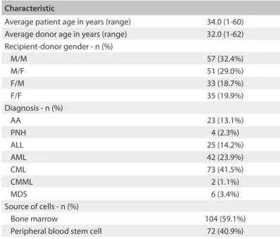 Table 1. Characteristics of the study population (n = 176)