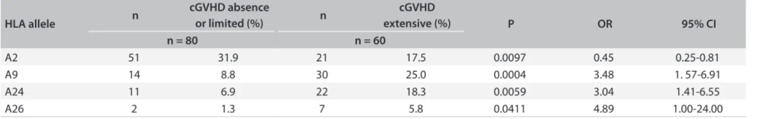 Table 5. Results from analysis on severe (extensive) chronic graft-versus-host disease (cGVHD)
