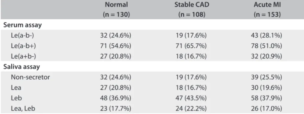 Table 1. Prevalence of Lewis phenotypes among normal Brazilians, those with stable  coronary artery disease (CAD), and those with acute myocardial infarction (MI)