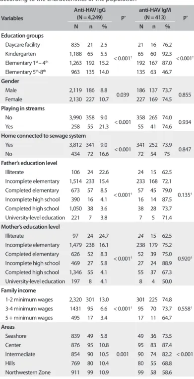 Table 1. General prevalence of the anti-HAV IgG and anti-HAV IgM  serological markers when anti-HAV IgG was reactive