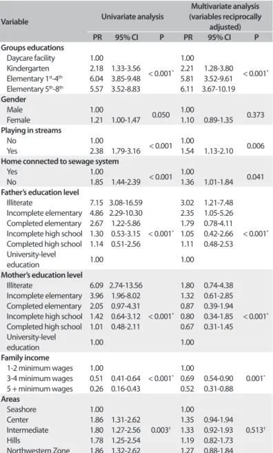 Table 3  shows the risk associated with each category of the  variable studied for IgG antibody positivity