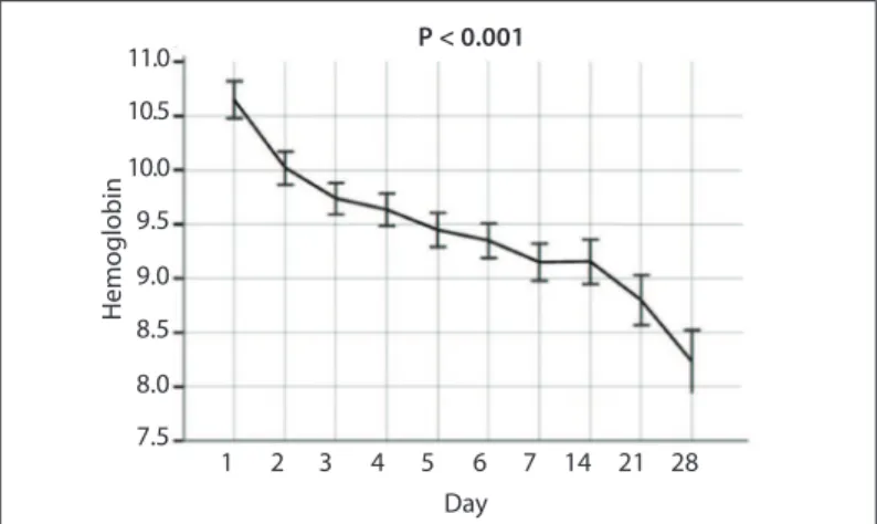 Figure 1. Hemoglobin trend for all patients over the 28-day period  after transfusion.