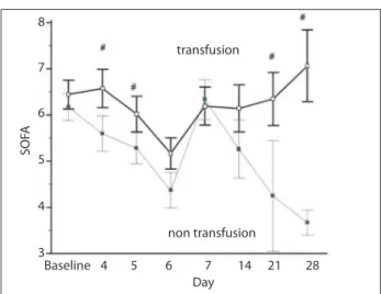 Figure 3. Sequential organ failure assessment (SOFA) trends  among patients who received transfusions and those who did  not receive transfusions