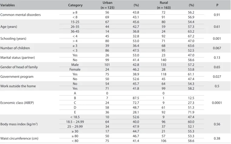 Table 1. Socioeconomic, demographic and maternal health characteristics in the semiarid region of Alagoas, 2007