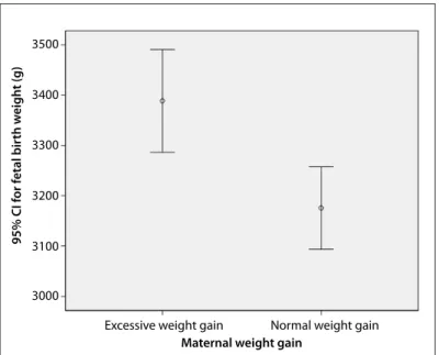 Table 4. Incidence of macrosomia in the cohorts Excessive weight gain