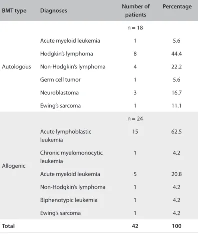 Table 1. Cancer diagnoses according to the type of bone marrow  transplant (BMT)
