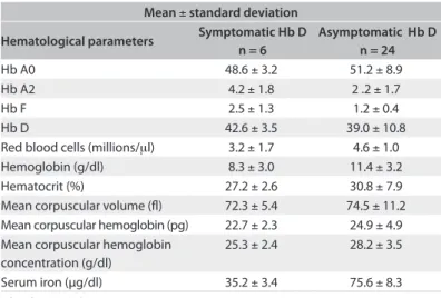 Table 1. Comparative hematological proile