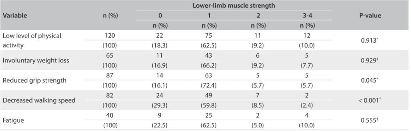 Table 3. Comparison of subjects’ scores in the lower-limb muscle strength test, according to the presence of each frailty  criterion