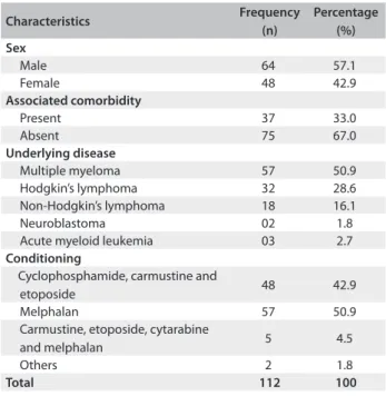Table 1. Characteristics of the study population (n = 112)