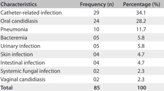Table 3. Sources of infection yielded in the irst and second blood cultures. One hundred and 