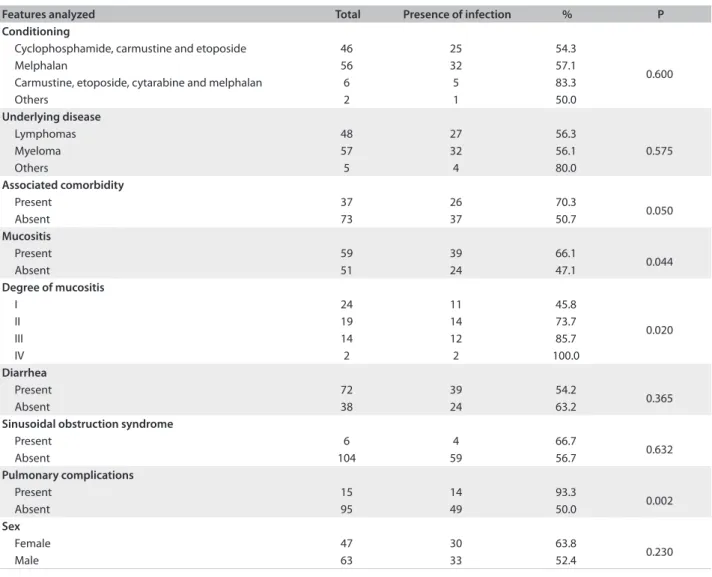 Table 4. Factors associated with infection during hospitalization *