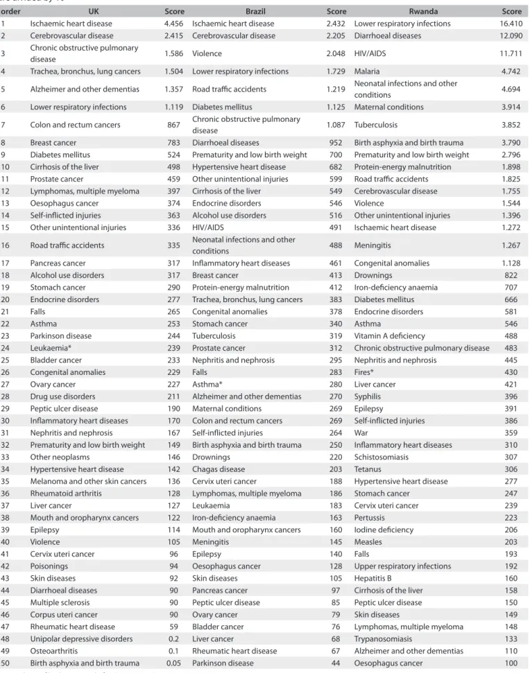Table 1. List of conditions and scores derived from World Health Organization Disability-Adjusted Life Year (WHO DALY) database