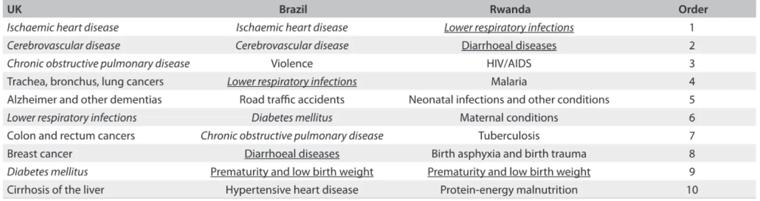 Table 2. List of 10 highest scores derived from World Health Organization Disability-Adjusted Life Year (WHO DALY) database