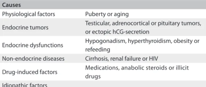 Table 2. Etiology of gynecomastia