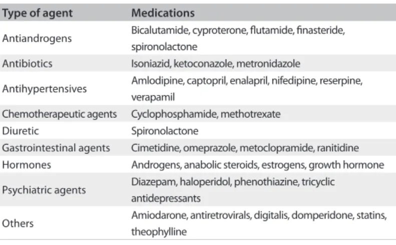 Table 3 outlines the common pharmaceutical products that  may cause GM with prolonged use.