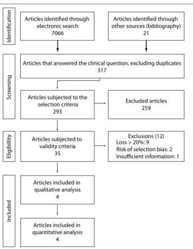 Figure 1. Flowchart for data search, with inclusion and exclusion of articles.
