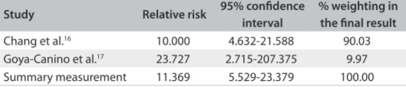 Figure 2. Forest plot including the two studies that analyzed the risk  of residual disease one year after electrosurgical excisional treatment  with positive margins