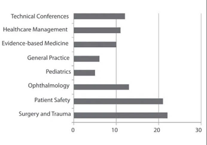 Figure 5. Healthcare ields involved, according to number of  meetings. Technical ConferencesHealthcare ManagementEvidence-based Medicine General Practice PediatricsOphthalmologyPatient SafetySurgery and Trauma