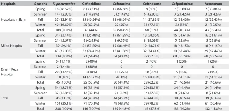 Table 2. Antimicrobial susceptibility testing on ESBL-producing Klebsiella pneumoniae in diferent seasons