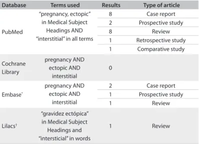 Table 1. Studies relating to “interstitial pregnancy” between 2005  and 2010, found in the PubMed, Cochrane Library, Lilacs and  Embase databases