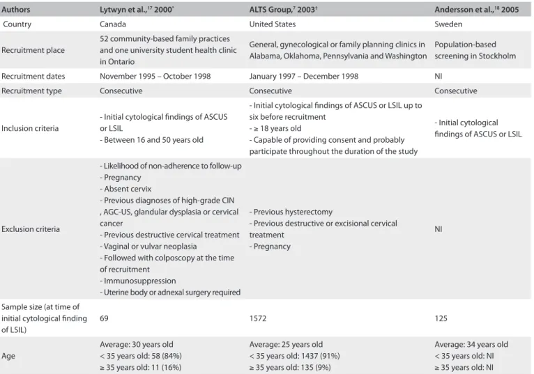 Table 2. Characteristics of investigated tests and reference standard used in selected studies