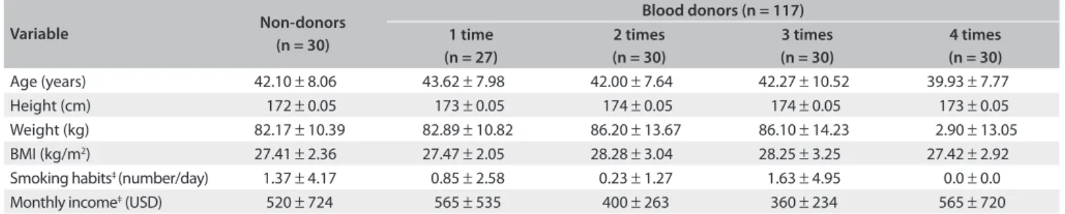 Table 4  shows the distribution of iron status vari- vari-ables among various groups of donors and non-donors  based on the frequency of blood donation per year