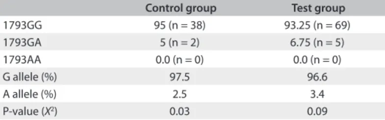Table 2. Distribution of risk factors for atherosclerosis between the  genotypic groups 1793GG and 1793GA