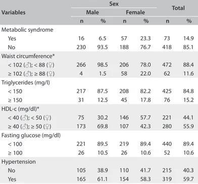 Table 3 shows the combinations of metabolic syndrome  components among the individuals who presented this  condi-tion, according to sex