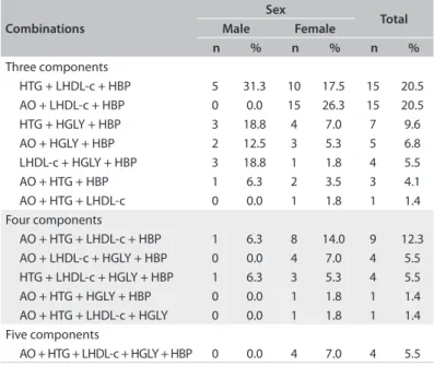 Table 3. Combinations of metabolic syndrome components among  the participants with this condition, according to sex