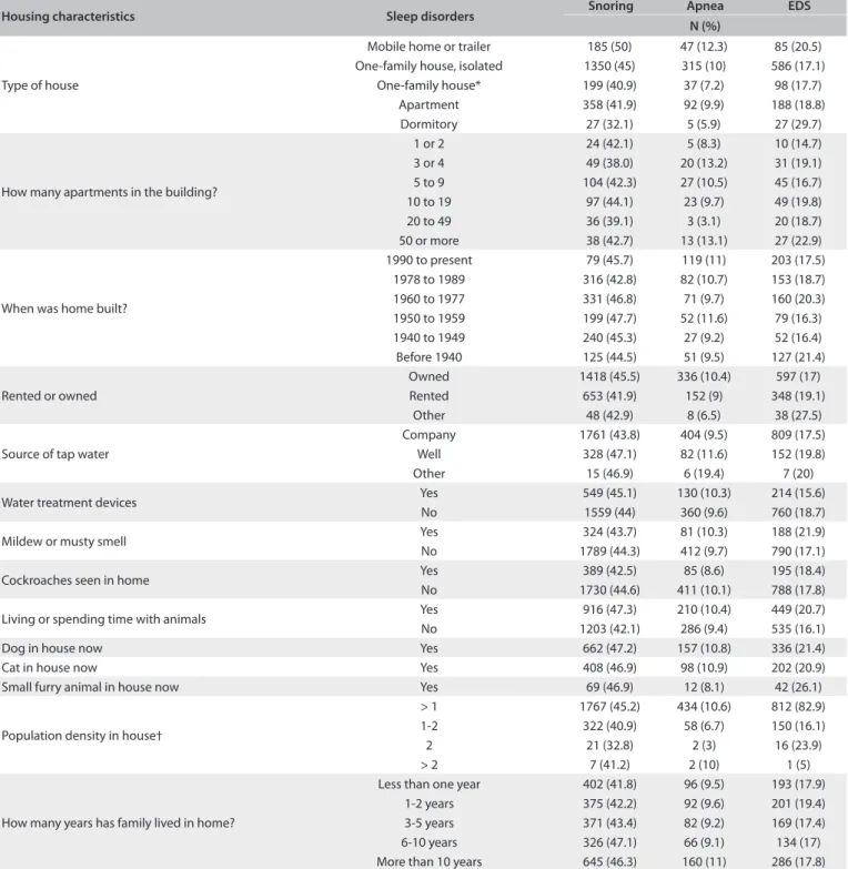 Table 2. Prevalence of the symptoms of obstructive sleep apnea syndrome (OSAS) according to house characteristics