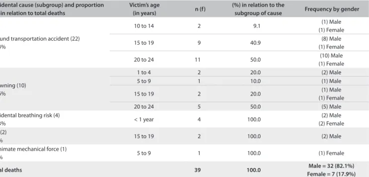 Table 1. Distribution of deaths due to accidental causes among children, adolescents and young adults, according to kind of accident,  age and gender, Cuiabá, 2009