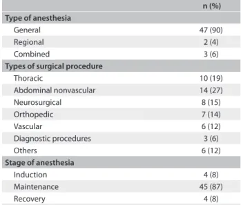 Table 4. Characteristics of the surgical and anesthetic procedures n (%) Type of anesthesia