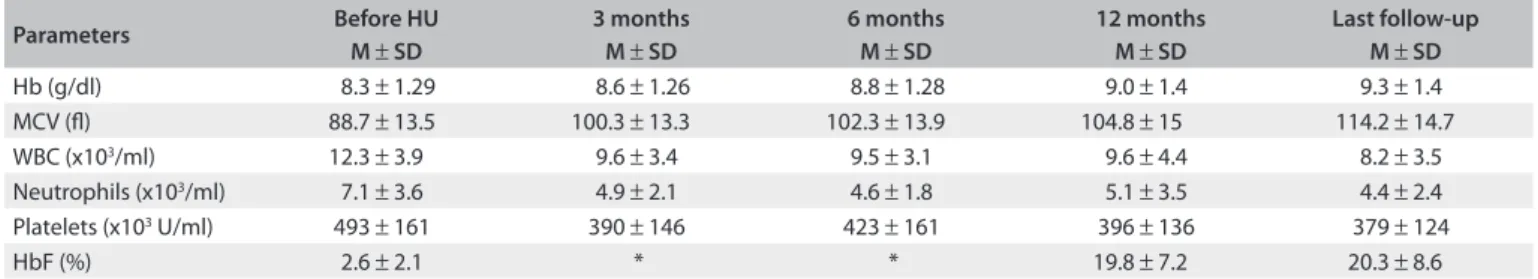 Table 1. Hematological parameters before hydroxyurea therapy and three, six and twelve months after therapy started