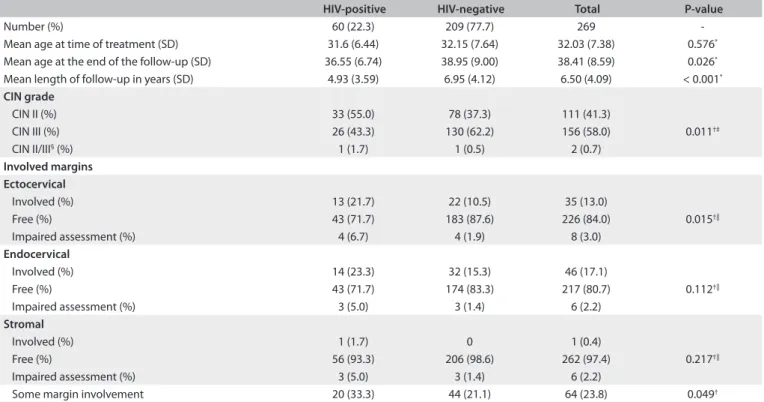 Table 1. Characteristics of patients included in the cohort (from IFF/Fiocruz, 1996-2010) and diagnoses resulting from specimens  obtained from large-loop excision of the transformation zone (LLETZ) for cervical intraepithelial neoplasia (CIN)