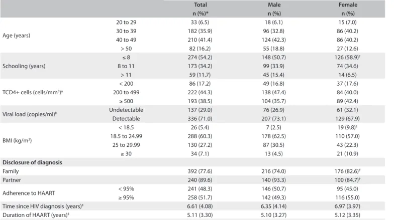 Table 2. Characterization of the studied population according to gender (São Paulo, 2008)