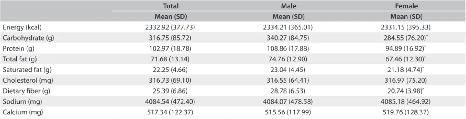 Table 3. Food intake adjusted according to the within-individual variability, among adults living with HIV (São Paulo, 2008)