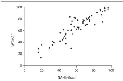 Figure 3. Scatter plot for the Nonarthritic Hip Score (NAHS)-Brazil  versus Western Ontario and McMasters Universities Arthritis Index  (WOMAC)