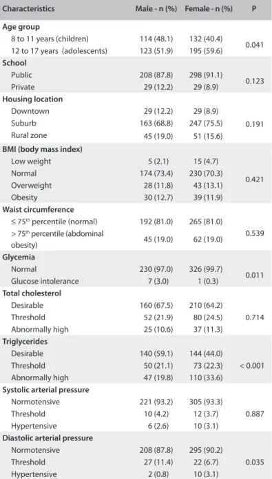 Table 1. Demographic characteristics and prevalence of cardiovascular  risk factors