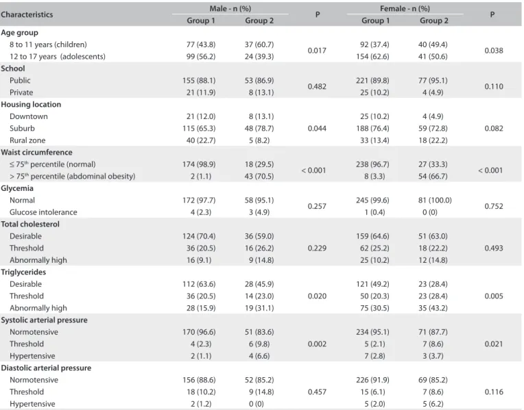 Table 3  presents a correlation analysis between body mass  index and waist circumference (dependent variables), and age,  systolic and diastolic blood pressure (independent variables)