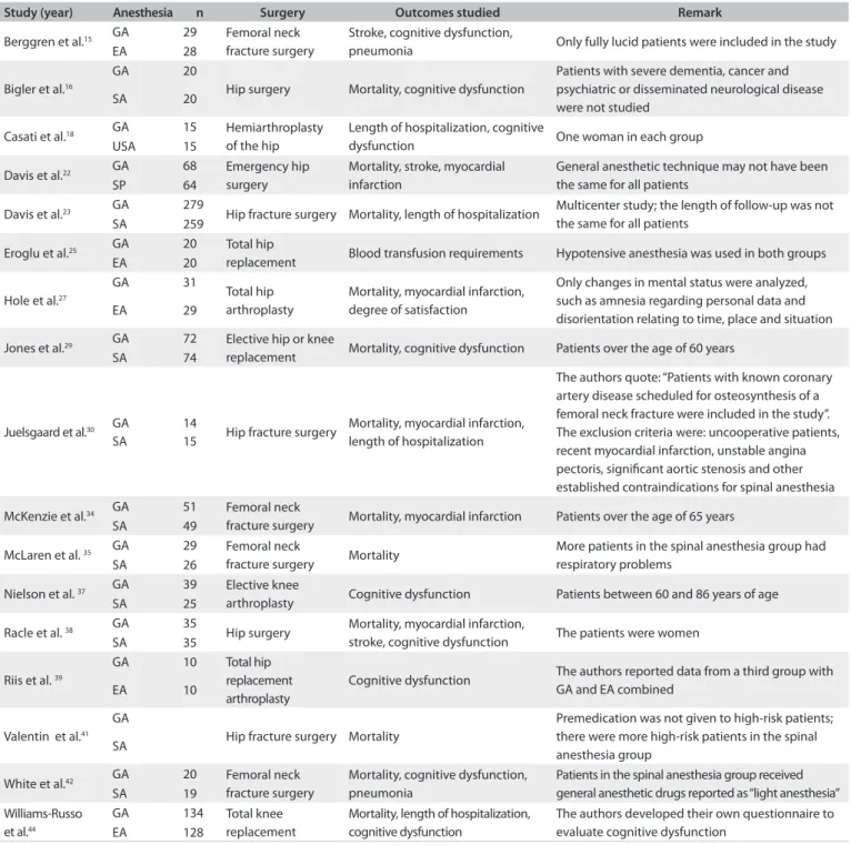 Table 2. Characteristics of the randomized controlled trials that compared the kinds of anesthesia for orthopedic surgery and their  contribution to the meta-analysis