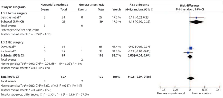 Figure 4. Forest plot including the three studies that analyzed stroke.